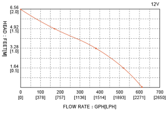 Pompa zęzowa Seaflo 38l/min - 2
