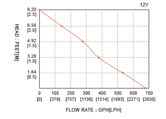 Pompa zęzowa Seaflo 42l/min - 5