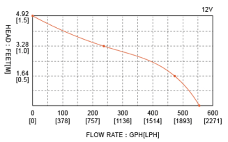 Pompa zęzowa automatyczna Seaflo 35l/min - 4