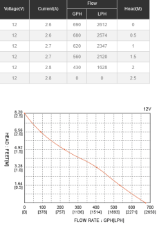 Pompa prysznicowa studzienkowa Seaflo 43 l/min - 7