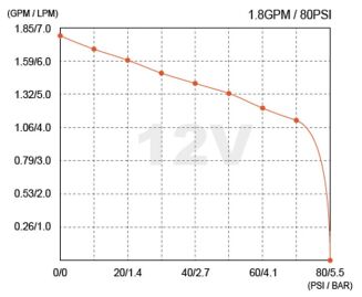 Pompa ciśnieniowa 6,8 l/min - 5,5 bar/ 80 psi - 3