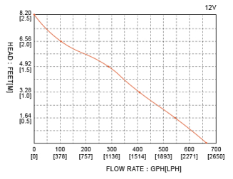 Pompa zęzowa automatyczna Seaflo 42l/min - 5