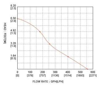 Pompa zęzowa Seaflo kompakt 35l/min - 5